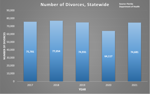 Number of Divorces state